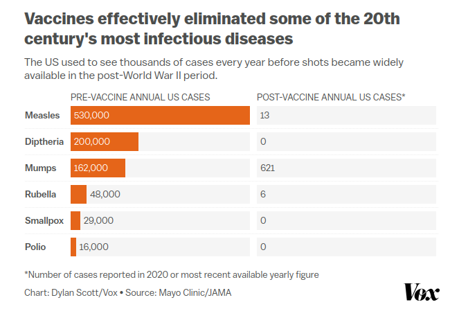 Chart showing the dramatic success of vaccines in America